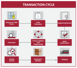 Cardinal Components Transaction Cycle, Quality Process